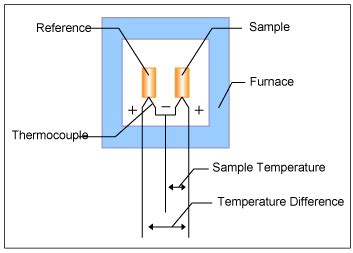 Differential Thermal Analyzer factories|differential thermal analysis adalah.